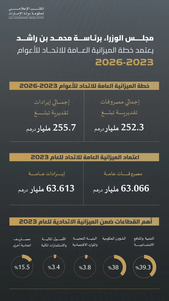 خطة الميزانية العامة للإمارات قدرها 252.3 مليار درهم للأعوام 2023 – 2026